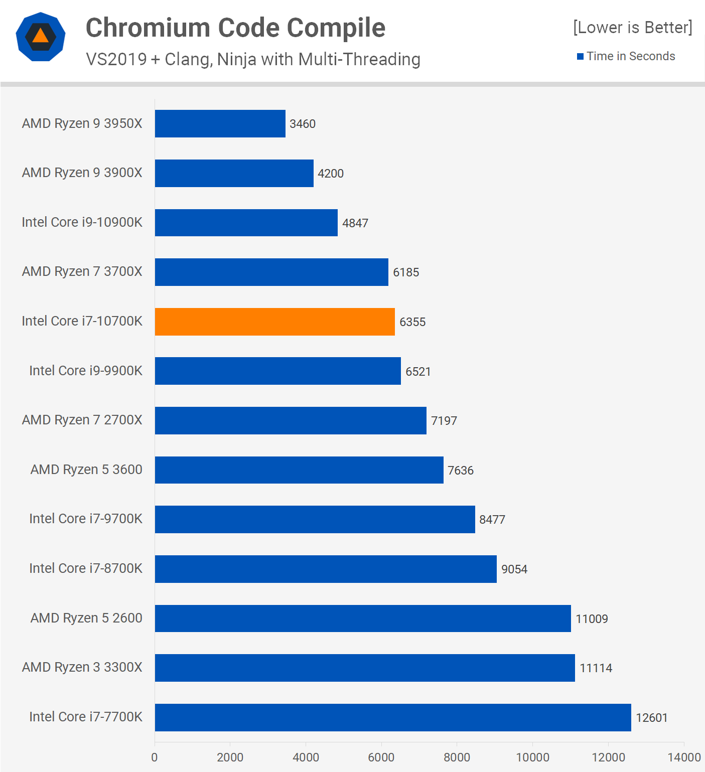 Intel Core i7-10700K vs. Ryzen 7 3700X vs. Ryzen 9 3900X