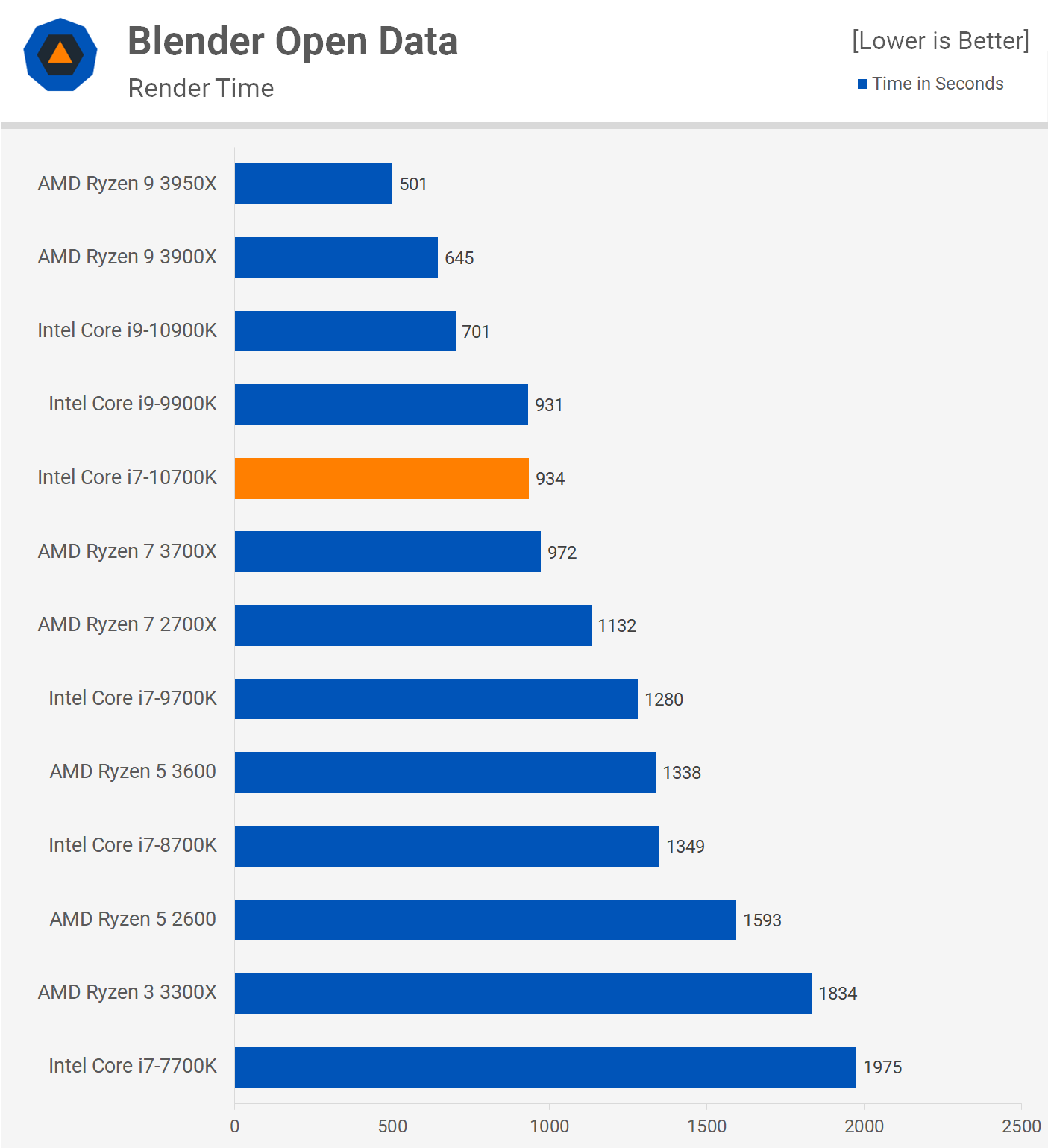 Intel Core i7-10700K vs. Ryzen 7 3700X vs. Ryzen 9 3900X