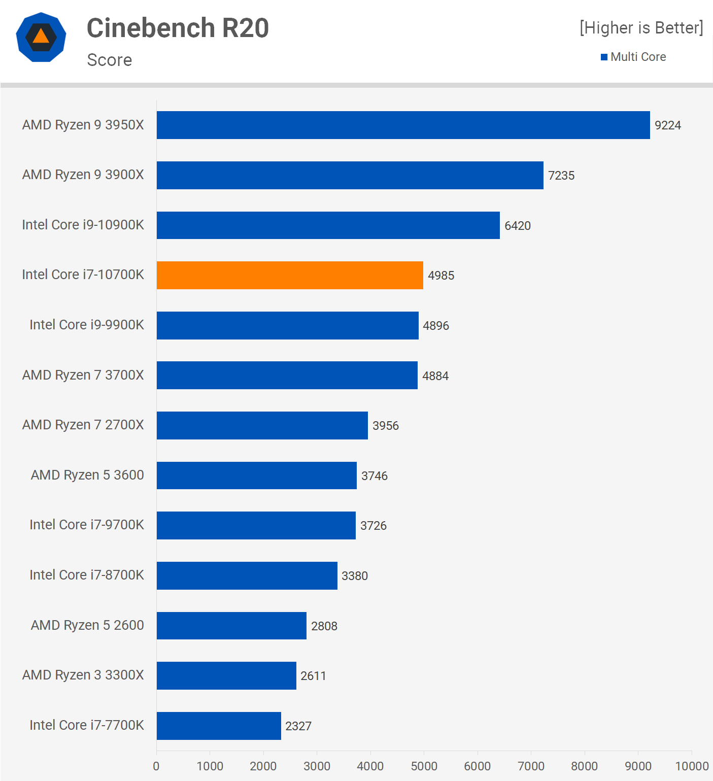 Intel Core i7-10700K vs. Ryzen 7 3700X vs. Ryzen 9 3900X