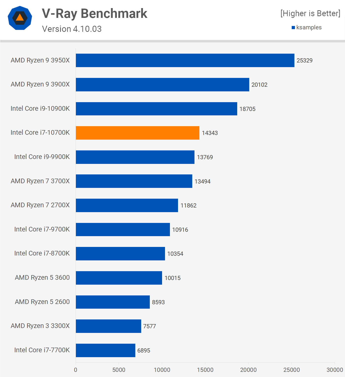 Intel Core i7-10700K vs. Ryzen 7 3700X vs. Ryzen 9 3900X