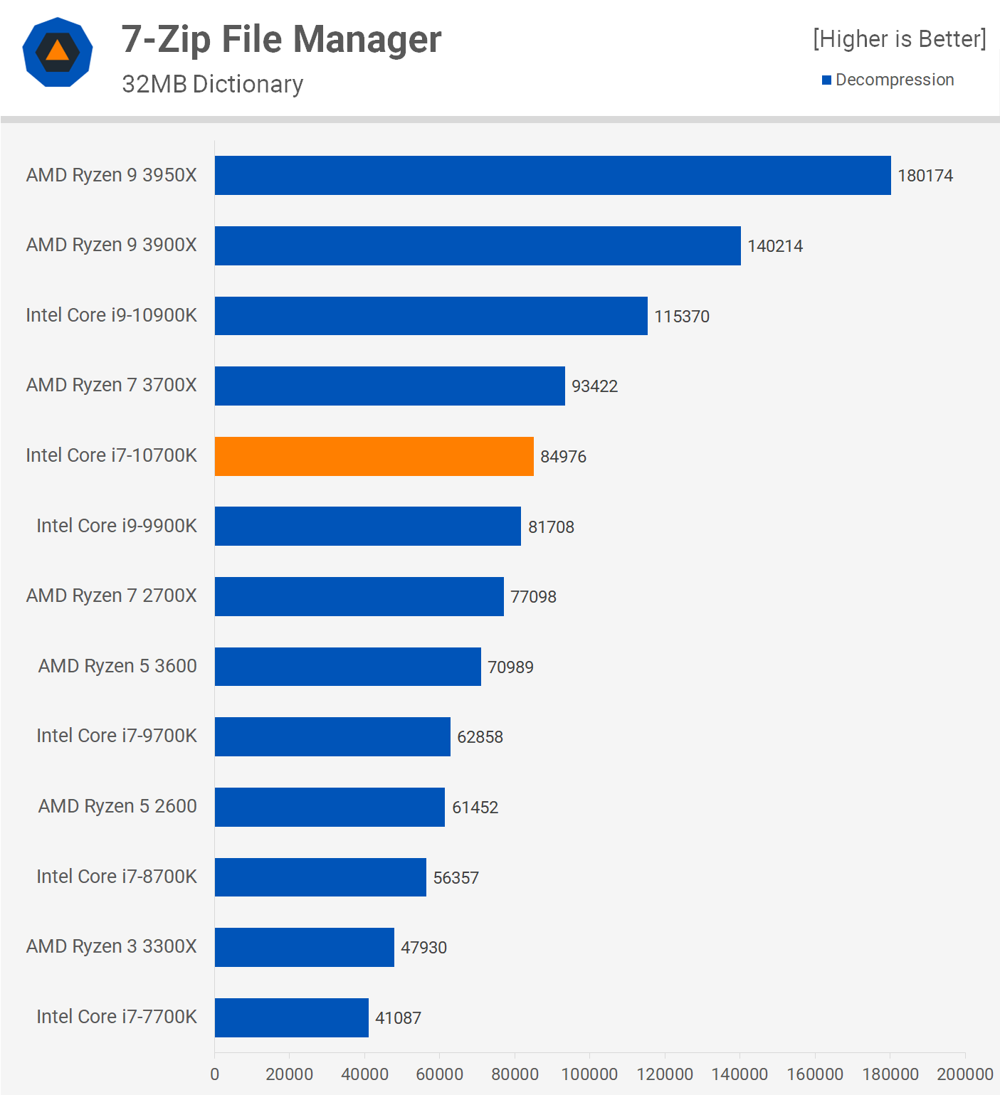 Intel Core i7-10700K vs. Ryzen 7 3700X vs. Ryzen 9 3900X