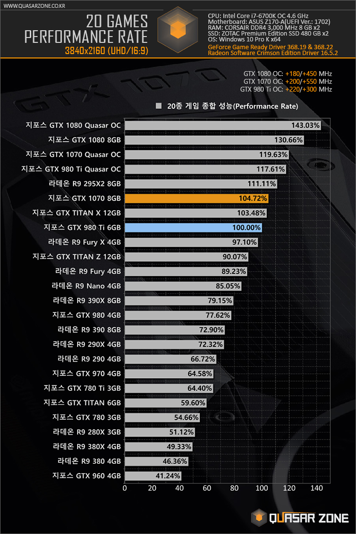 퀘이사존 지포스 GTX 1070 21종 게임 벤치마크 > 벤치마크 | 퀘이사존 QUASARZONE
