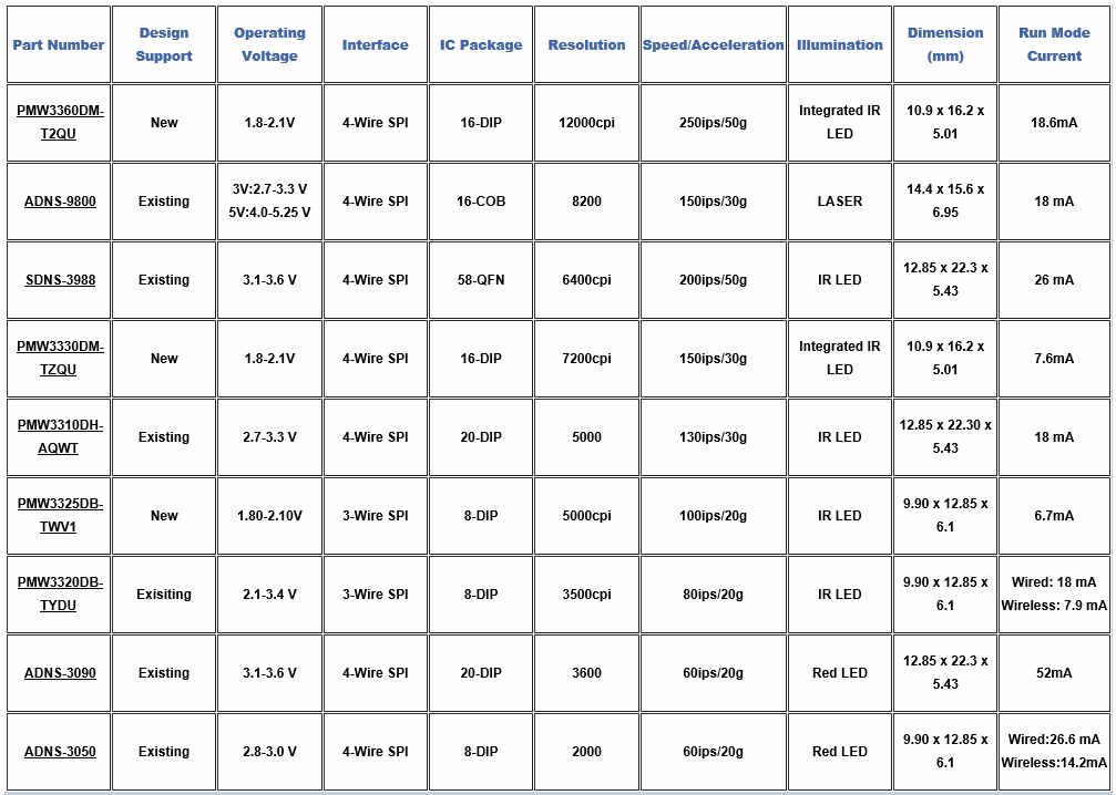 PMW3310 센서와 리얼 RGB가 탑재 가성비 좋은 게이밍 마우스, 리줌 Z800 > 유저 칼럼 | 퀘이사존