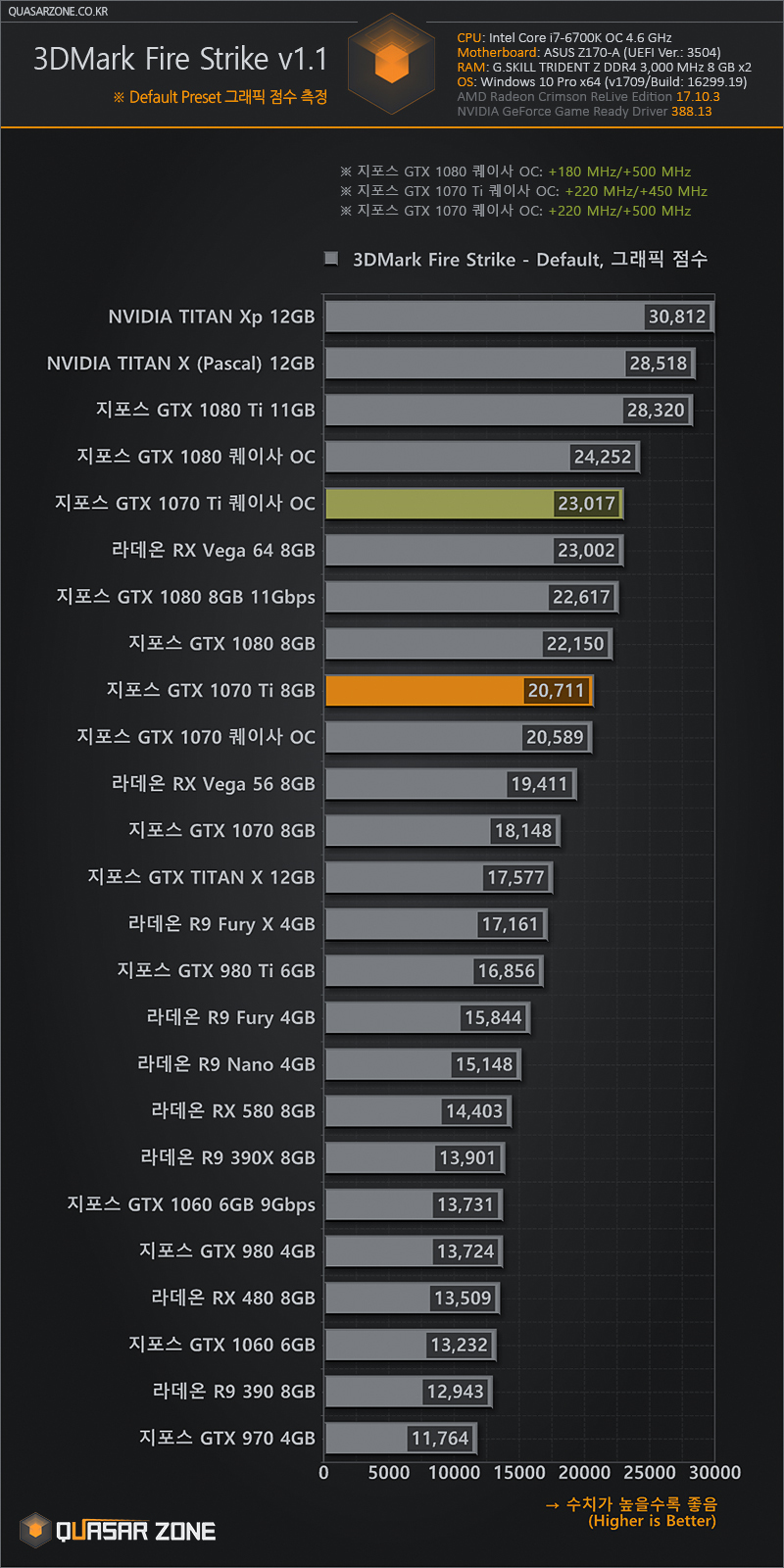 [DX11] 3DMark Fire Strike 1.1 Default/Extreme/Ultra > 퀘이사 칼럼 | 퀘이사존