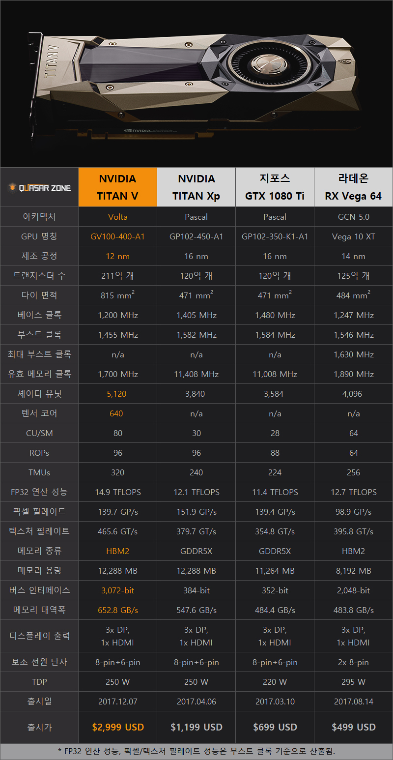 퀘이사존 NVIDIA TITAN V 벤치마크 2부: 딥러닝/작업/연산 성능 > 벤치마크 | 퀘이사존 QUASARZONE