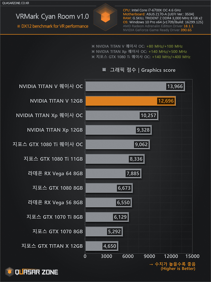[DX11/DX12] VRMark v1.0 Orange Room/Cyan Room/Blue Room > 퀘이사 칼럼 | 퀘이사존