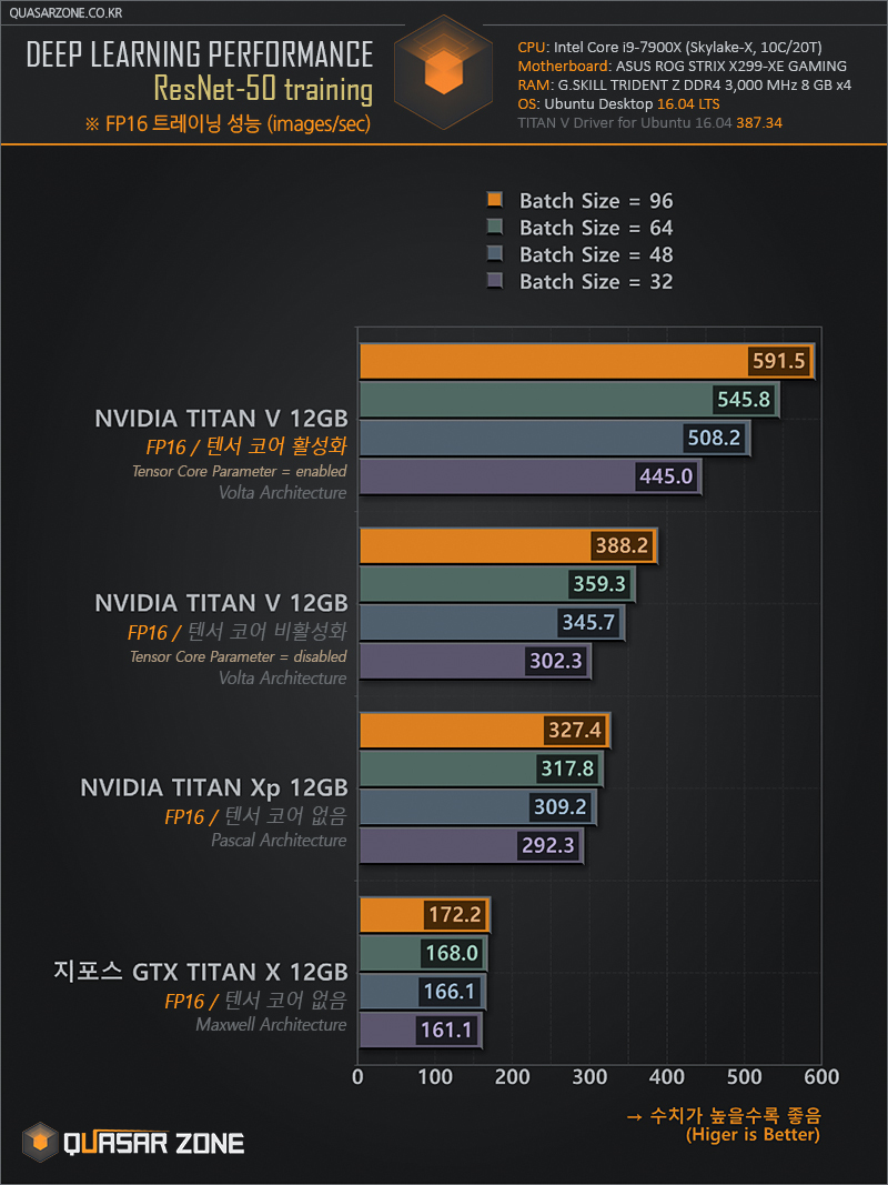 퀘이사존 NVIDIA TITAN V 벤치마크 2부: 딥러닝/작업/연산 성능 > 벤치마크 | 퀘이사존 QUASARZONE