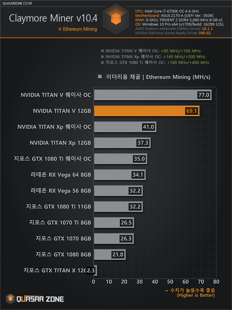 퀘이사존 NVIDIA TITAN V 벤치마크 2부: 딥러닝/작업/연산 성능 > 벤치마크 | 퀘이사존 QUASARZONE