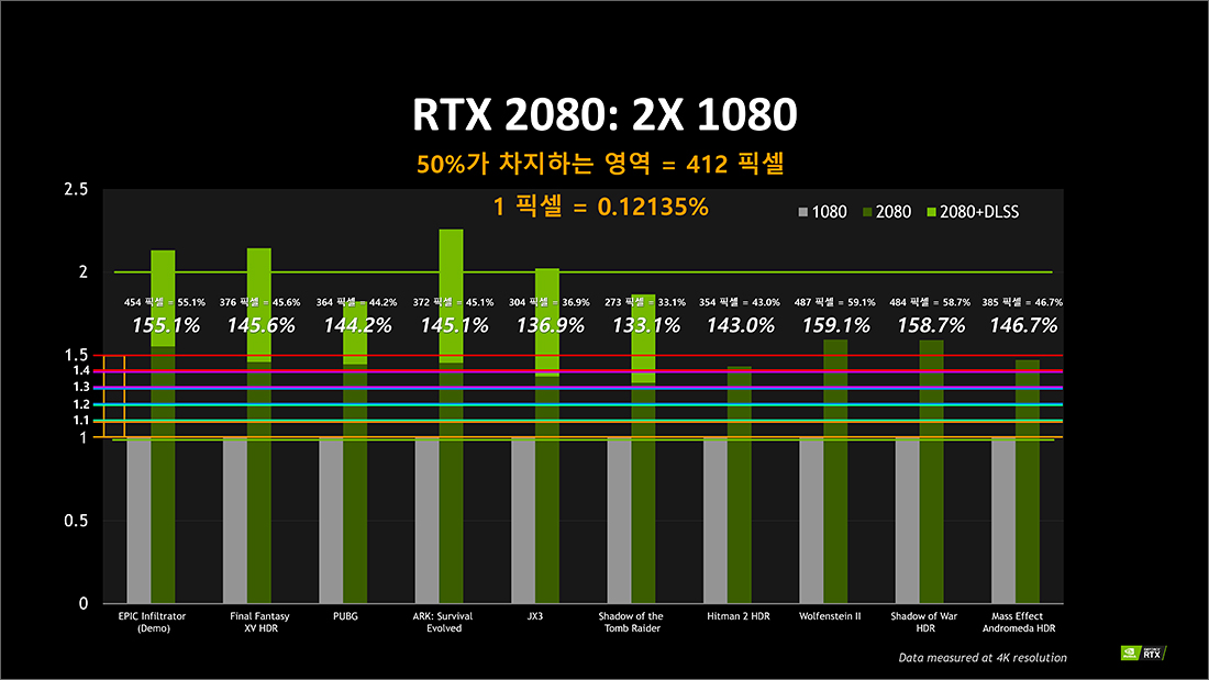 Rtx 2080 Vs Gtx 1080 게임 성능 비교 자료 입수 업데이트 리포트 퀘이사존