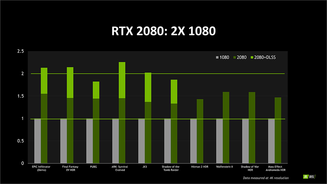 Rtx 2080 Vs Gtx 1080 게임 성능 비교 자료 입수 업데이트 리포트 퀘이사존