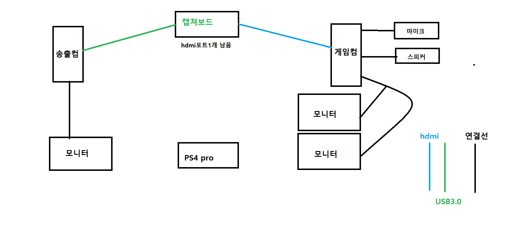 투컴 셋팅 상태에서 Ps4 연결해 방송 송출을 하고 싶습니다 Pc조립 견적 퀘이사존