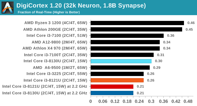 캐논레이크 i3 8121U 리뷰(by Anandtech) > 하드웨어 뉴스 | 퀘이사존
