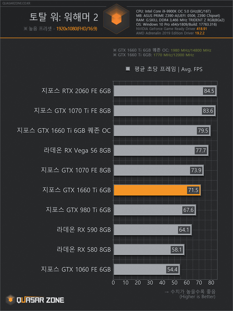 퀘이사존 지포스 Gtx 1660 Ti 벤치마크 25종 게임 분석 퀘이사 칼럼 퀘이사존