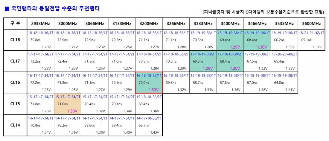 램오버 제8편 시금치c다이램의 전압특성 및 성능표 팁 노하우 퀘이사존