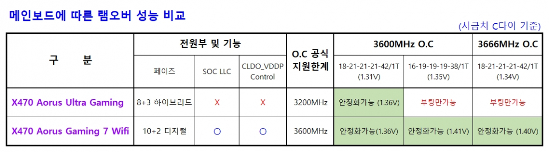 램오버 제8편 시금치c다이램의 전압특성 및 성능표 팁 노하우 퀘이사존