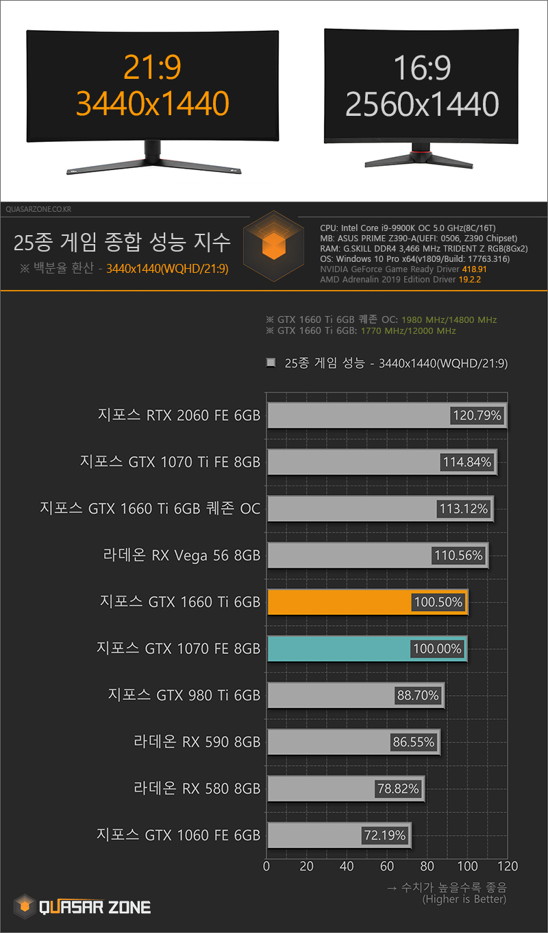 퀘이사존 지포스 Gtx 1660 Ti 벤치마크 25종 게임 분석 벤치마크 퀘이사존