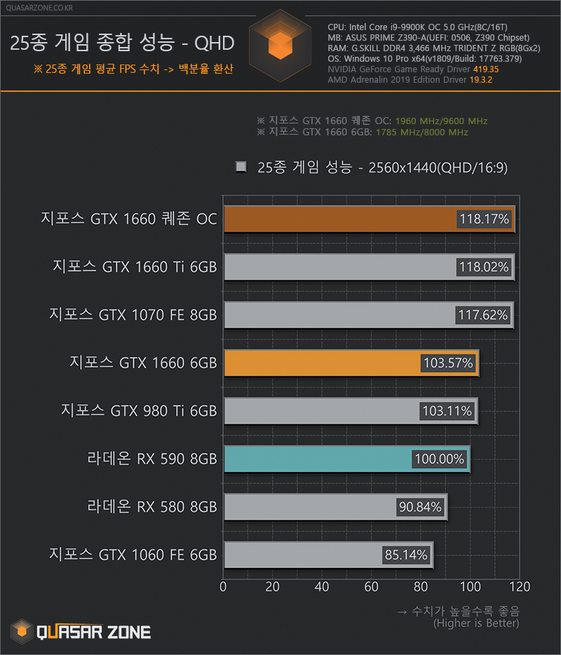 퀘이사존 지포스 Gtx 1660 벤치마크 25종 게임 분석 벤치마크 퀘이사존