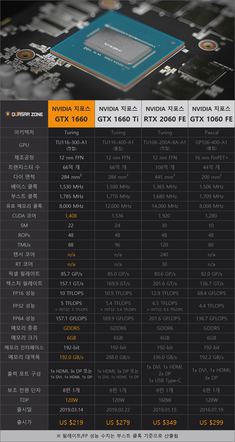 퀘이사존 지포스 Gtx 1660 벤치마크 25종 게임 분석 벤치마크 퀘이사존