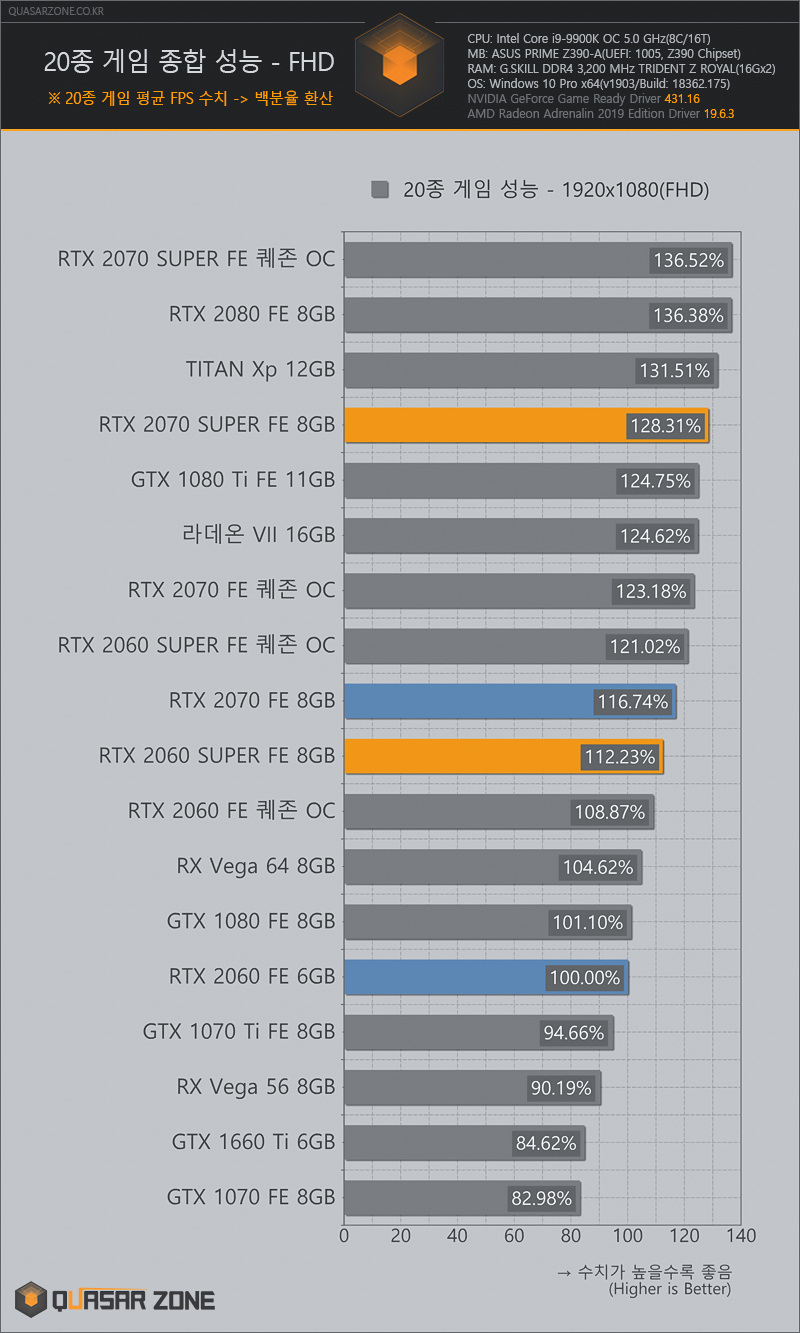 퀘이사존 Rtx 2070 Super Rtx 2060 Super 벤치마크 벤치마크 퀘이사존