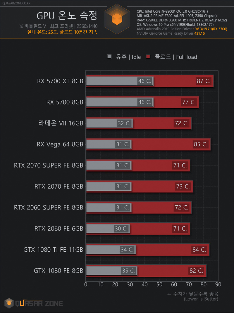퀘이사존 라데온 RX 5700 XT, RX 5700 벤치마크 > 벤치마크 | 퀘이사존