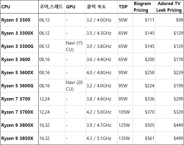 라이젠 3세대 루머와 코어수에 대한 잡담 Cpu 메인보드 램 퀘이사존