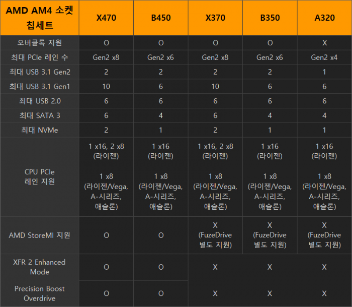 X470과 B450의 차이 Cpu 메인보드 램 퀘이사존