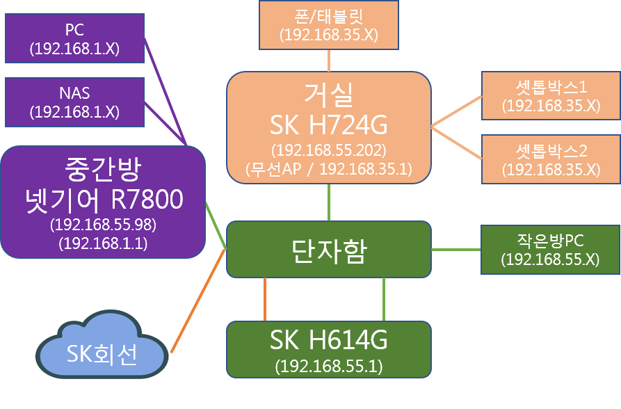 홈 네트워크 구성 질문 있습니다. > 네트워크/인터넷 | 퀘이사존 QUASARZONE 홈 네트워크 구성 질문 있습니다.