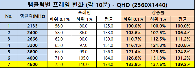램은 2개랑 4개 중에 몇 개를 끼는 게 가장 좋을까요?? - YouTube 메모리가 16기가에서 32기가가 된다고 게임할때 성능이 향상되지 않아요 > Cpu/메인보드/램 | 퀘이사존 Quasarzone” style=”width:100%” title=”메모리가 16기가에서 32기가가 된다고 게임할때 성능이 향상되지 않아요 > CPU/메인보드/램 | 퀘이사존 QUASARZONE”><figcaption>메모리가 16기가에서 32기가가 된다고 게임할때 성능이 향상되지 않아요 > Cpu/메인보드/램 | 퀘이사존 Quasarzone</figcaption></figure>
<figure><img decoding=