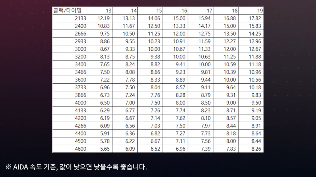 라이젠 램 오버클럭 방법 (MSI 메인보드) 램 오버 시, 클럭이 우선일까요? 타이밍이 우선일까요? > 오버클러킹 | 퀘이사존 Quasarzone” style=”width:100%” title=”램 오버 시, 클럭이 우선일까요? 타이밍이 우선일까요? > 오버클러킹 | 퀘이사존 QUASARZONE”><figcaption>램 오버 시, 클럭이 우선일까요? 타이밍이 우선일까요? > 오버클러킹 | 퀘이사존 Quasarzone</figcaption></figure>
<figure><img decoding=