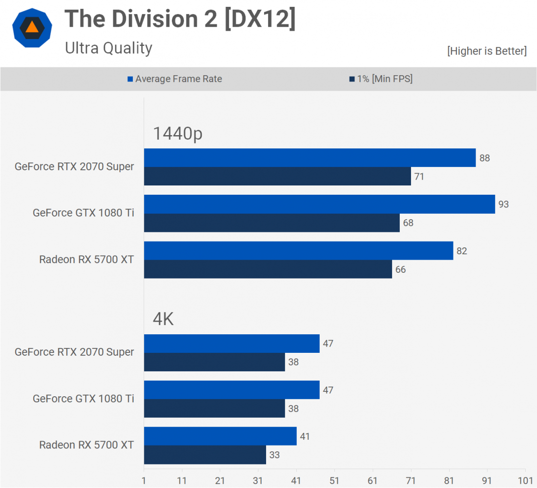 GTX 1080 Ti vs RTX 2070 Super vs 5700 XT 벤치마크 > 하드웨어 뉴스