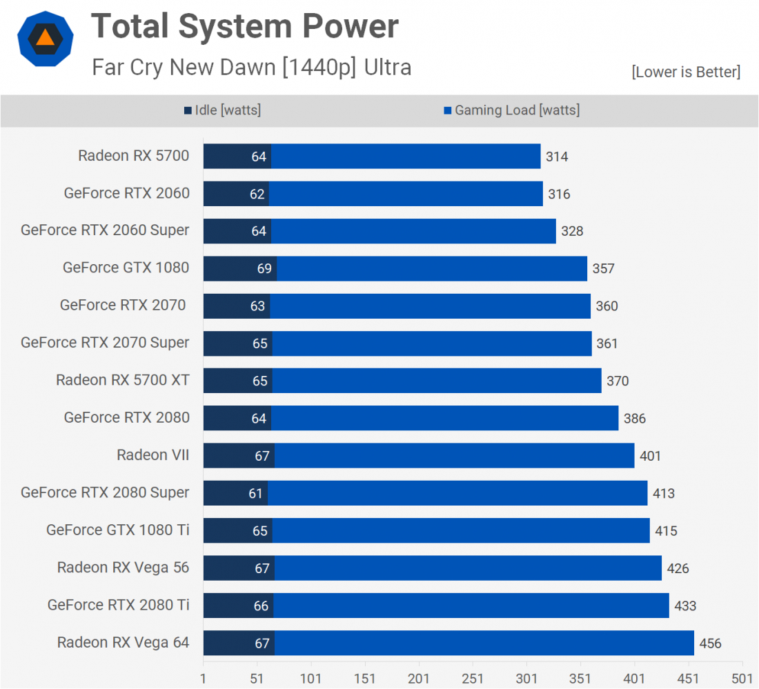 GTX 1080 Ti vs RTX 2070 Super vs 5700 XT 벤치마크 > 하드웨어 뉴스