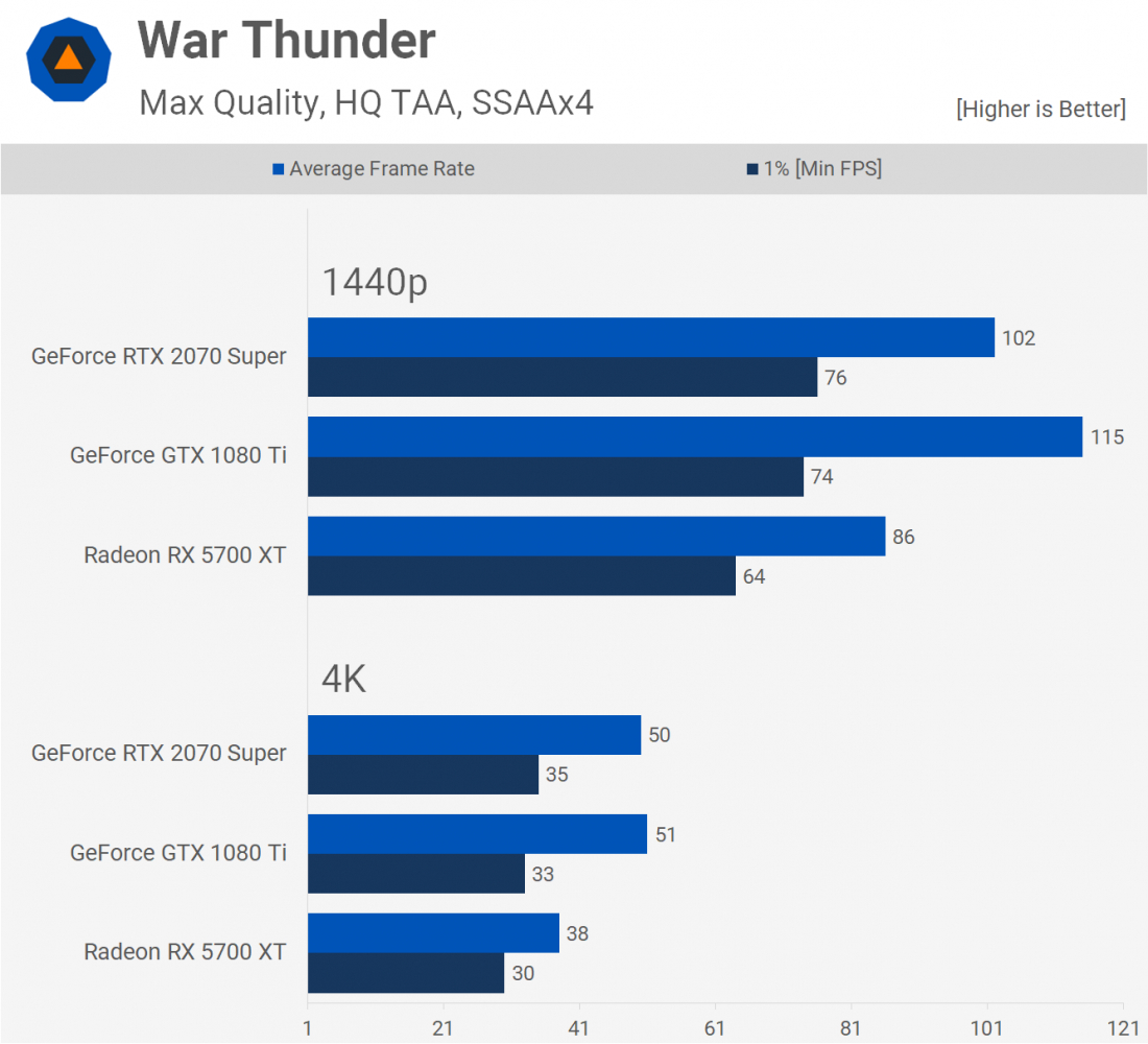な*な様 GTX 1080tiとRTX 2070SUPERのジャンク GTX 1080 Ti vs RTX 2070 Super vs 5700 XT 벤치마크 > 하드웨어 뉴스