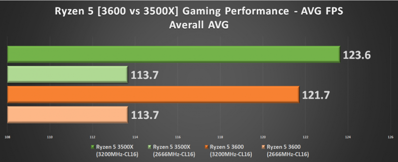 라이젠 3600 Vs 3500x 게임 성능비교 Cpu 메인보드 램 퀘이사존